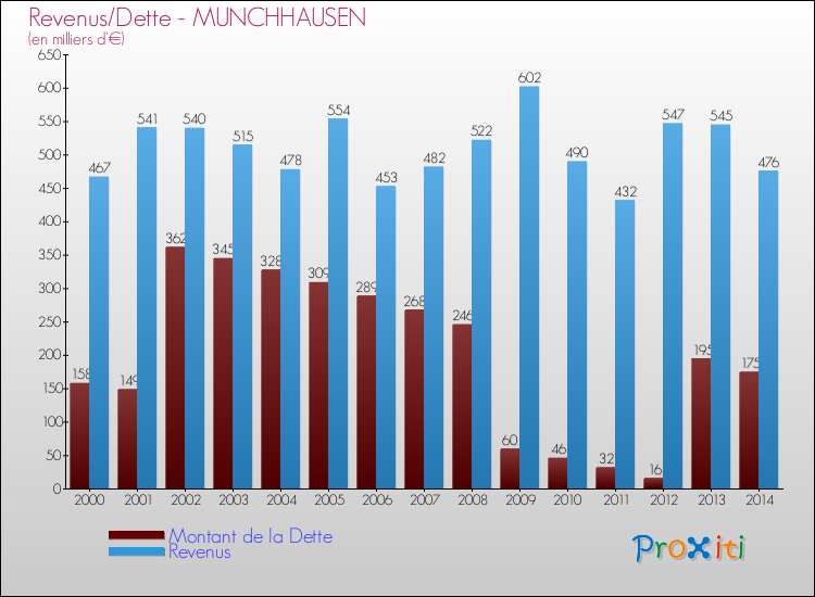 Evolution comparée de la dette et des revenus pour la commune de MUNCHHAUSEN de 2000 à 2014 Comparaison de la dette et des revenus pour MUNCHHAUSEN de 2000 à 2014