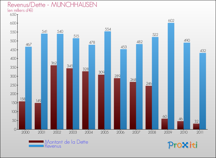 Evolution comparée de la dette et des revenus pour la commune de MUNCHHAUSEN de 2000 à 2011 Comparaison de la dette et des revenus pour MUNCHHAUSEN de 2000 à 2011