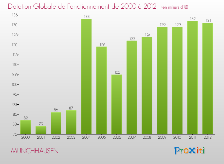 Evolution du montant de la Dotation Globale de Fonctionnement pour la commune de MUNCHHAUSEN de 2000 à 2012 Evolution du montant de la Dotation Globale de Fonctionnement pour MUNCHHAUSEN de 2000 à 2012