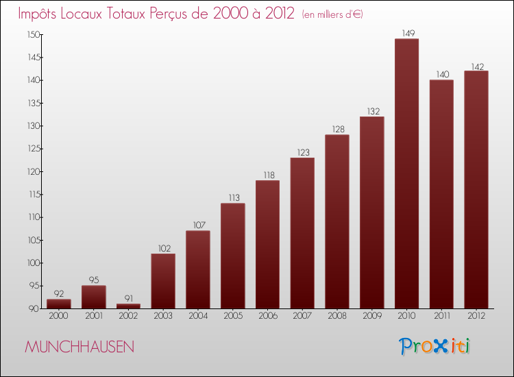 Evolution des Impôts Locaux pour la commune de MUNCHHAUSEN de 2000 à 2012 Evolution des Impôts Locaux pour MUNCHHAUSEN de 2000 à 2012
