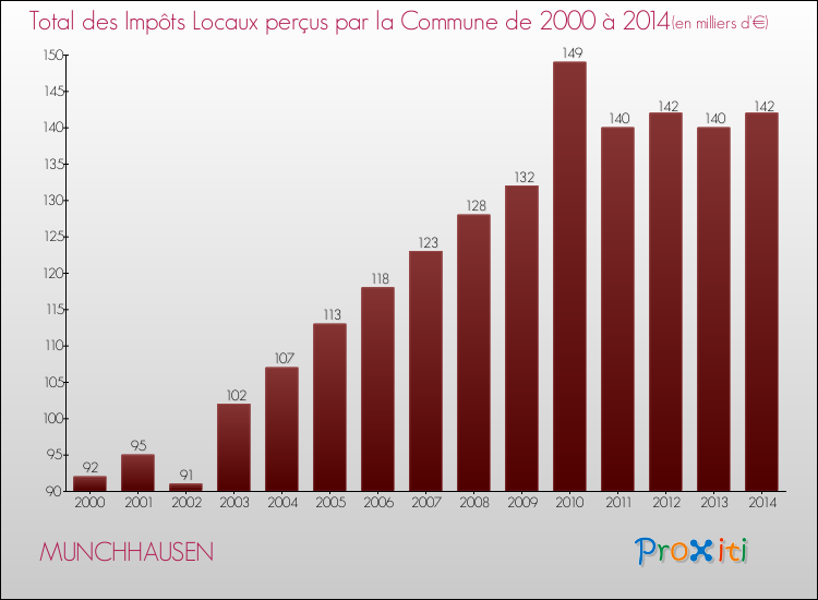 Evolution des Impôts Locaux pour la commune de MUNCHHAUSEN de 2000 à 2014 Evolution des Impôts Locaux pour MUNCHHAUSEN de 2000 à 2014