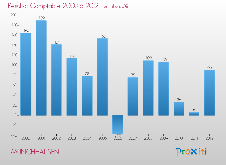 Evolution du résultat comptable pour la commune de MUNCHHAUSEN de 2000 à 2012 Evolution du résultat comptable pour MUNCHHAUSEN de 2000 à 2012
