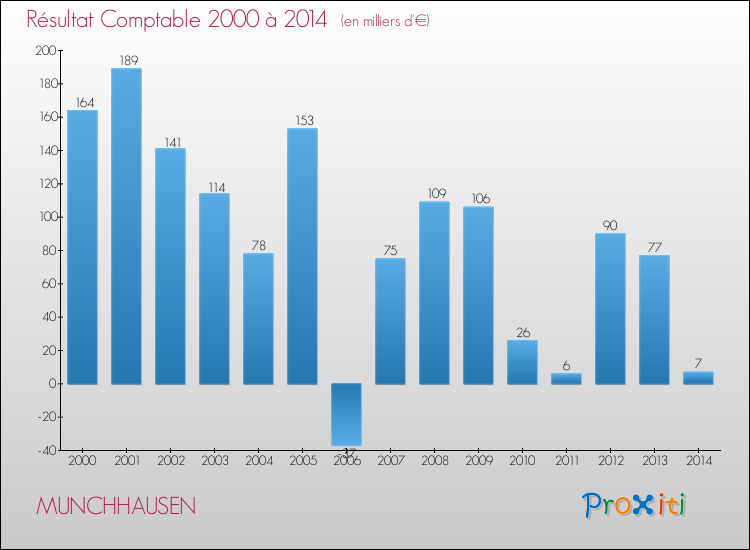 Evolution du résultat comptable pour la commune de MUNCHHAUSEN de 2000 à 2014 Evolution du résultat comptable pour MUNCHHAUSEN de 2000 à 2014