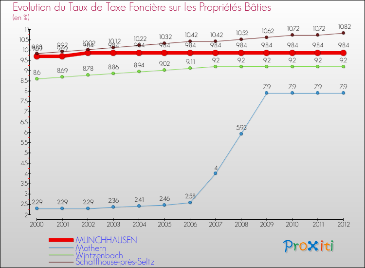 Evolution du taux de la taxe foncière sur le bati pour MUNCHHAUSEN et les communes proches de 2000 à 2012 Comparaison des taux de taxe foncière sur le bati pour MUNCHHAUSEN et les communes voisines de 2000 à 2012