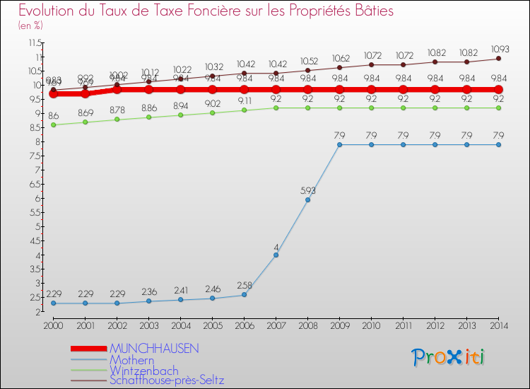 Evolution du taux de la taxe foncière sur le bati pour MUNCHHAUSEN et les communes proches de 2000 à 2014 Comparaison des taux de taxe foncière sur le bati pour MUNCHHAUSEN et les communes voisines de 2000 à 2014