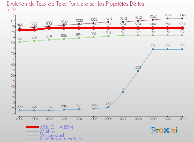 Evolution du taux de la taxe foncière sur le bati pour MUNCHHAUSEN et les communes proches Comparaison des taux de taxe foncière sur le bati pour MUNCHHAUSEN et les communes voisines
