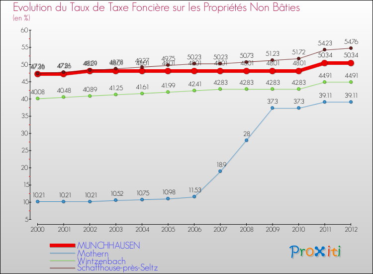 Evolution du taux de la taxe foncière sur les immeubles et terrains non batis pour MUNCHHAUSEN et les communes proches de 2000 à 2012 Comparaison des taux de la taxe foncière sur les immeubles et terrains non batis pour MUNCHHAUSEN et les communes voisines de 2000 à 2012