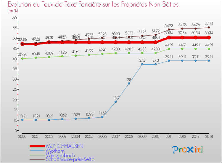 Evolution du taux de la taxe foncière sur les immeubles et terrains non batis pour MUNCHHAUSEN et les communes proches de 2000 à 2014 Comparaison des taux de la taxe foncière sur les immeubles et terrains non batis pour MUNCHHAUSEN et les communes voisines de 2000 à 2014