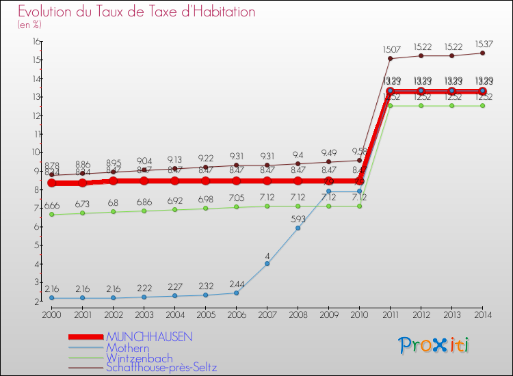 Evolution du taux de la taxe d'habitation pour MUNCHHAUSEN et les communes proches de 2000 à 2014 Comparaison des taux de la taxe d'habitation pour MUNCHHAUSEN et les communes voisines de 2000 à 2014