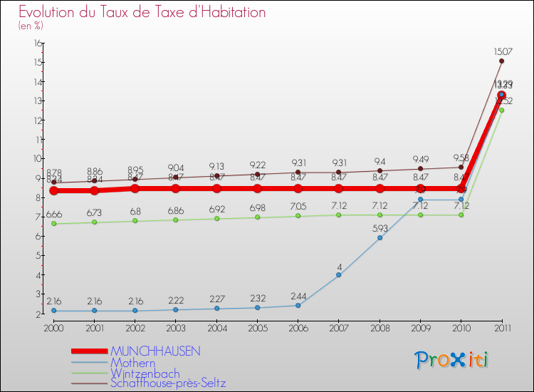 Evolution du taux de la taxe d'habitation pour MUNCHHAUSEN et les communes proches Comparaison des taux de la taxe d'habitation pour MUNCHHAUSEN et les communes voisines