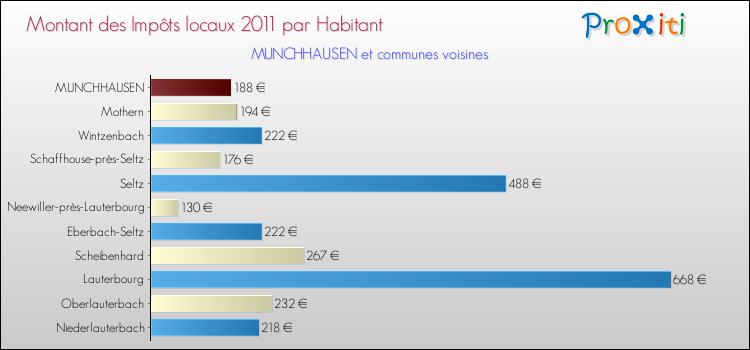 Montant des impôts locaux par Habitant pour MUNCHHAUSEN et les communes proches Comparaison des impôts locaux par habitant pour MUNCHHAUSEN et les communes voisines
