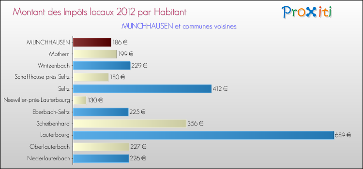 Montant des impôts locaux par Habitant pour MUNCHHAUSEN et les communes proches Comparaison des impôts locaux par habitant pour MUNCHHAUSEN et les communes voisines