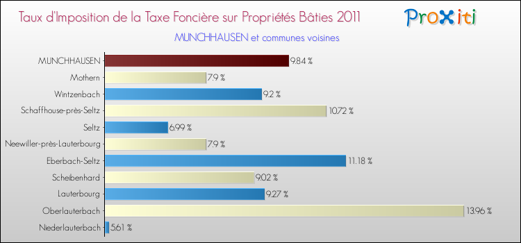 Taux d'imposition de la taxe foncière sur le bati 2011 pour MUNCHHAUSEN et les communes proches Comparaison des taux d'imposition de la taxe foncière sur le bati 2011 pour MUNCHHAUSEN et les communes voisines