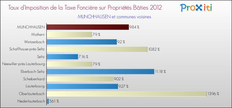 Taux d'imposition de la taxe foncière sur le bati 2012 pour MUNCHHAUSEN et les communes proches Comparaison des taux d'imposition de la taxe foncière sur le bati 2012 pour MUNCHHAUSEN et les communes voisines
