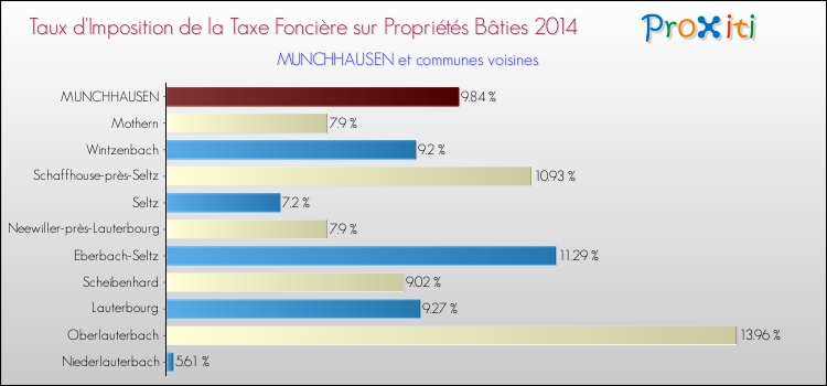 Taux d'imposition de la taxe foncière sur le bati 2014 pour MUNCHHAUSEN et les communes proches Comparaison des taux d'imposition de la taxe foncière sur le bati 2014 pour MUNCHHAUSEN et les communes voisines