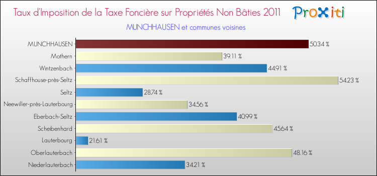 Taux d'imposition de la taxe foncière sur les immeubles et terrains non batis 2011 pour MUNCHHAUSEN et les communes proches Comparaison des taux d'imposition de la taxe foncière sur les immeubles et terrains non batis 2011 pour MUNCHHAUSEN et les communes voisines