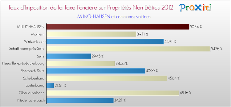 Taux d'imposition de la taxe foncière sur les immeubles et terrains non batis 2012 pour MUNCHHAUSEN et les communes proches Comparaison des taux d'imposition de la taxe foncière sur les immeubles et terrains non batis 2012 pour MUNCHHAUSEN et les communes voisines