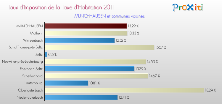 Taux d'imposition de la taxe d'habitation 2011 pour MUNCHHAUSEN et les communes proches Comparaison des taux d'imposition de la taxe d'habitation 2011 pour MUNCHHAUSEN et les communes voisines