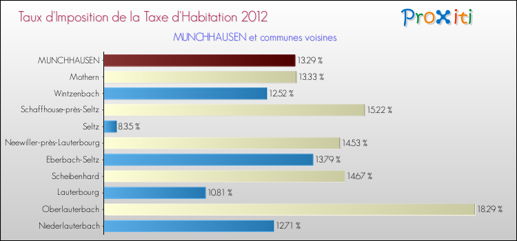 Taux d'imposition de la taxe d'habitation 2012 pour MUNCHHAUSEN et les communes proches Comparaison des taux d'imposition de la taxe d'habitation 2012 pour MUNCHHAUSEN et les communes voisines