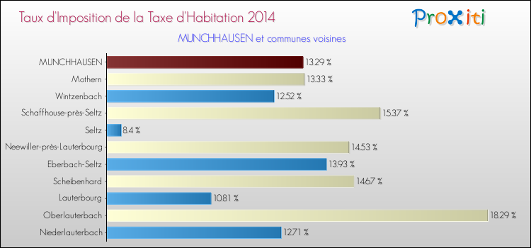 Taux d'imposition de la taxe d'habitation 2014 pour MUNCHHAUSEN et les communes proches Comparaison des taux d'imposition de la taxe d'habitation 2014 pour MUNCHHAUSEN et les communes voisines