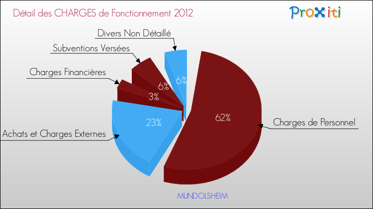 Décomposition des Charges de Fonctionnement 2012 de la commune de MUNDOLSHEIM Charges de Fonctionnement 2012 pour la commune de MUNDOLSHEIM
