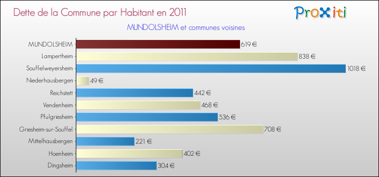 Dette par habitant de la commune en 2011 pour MUNDOLSHEIM et les communes proches Comparaison de la dette par habitant de la commune en 2011 pour MUNDOLSHEIM et les communes voisines