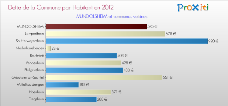 Dette par habitant de la commune en 2012 pour MUNDOLSHEIM et les communes proches Comparaison de la dette par habitant de la commune en 2012 pour MUNDOLSHEIM et les communes voisines