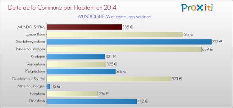 Dette par habitant de la commune en 2014 pour MUNDOLSHEIM et les communes proches Comparaison de la dette par habitant de la commune en 2014 pour MUNDOLSHEIM et les communes voisines