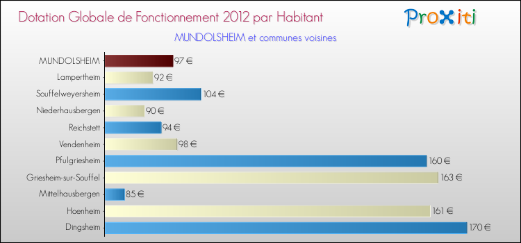 Montant des dotations globales de fonctionnement DGF par Habitant pour MUNDOLSHEIM et les communes proches Comparaison des des dotations globales de fonctionnement DGF par habitant pour MUNDOLSHEIM et les communes voisines
