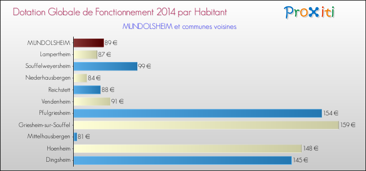 Montant des dotations globales de fonctionnement DGF par Habitant pour MUNDOLSHEIM et les communes proches en 2014. Comparaison des des dotations globales de fonctionnement DGF par habitant pour MUNDOLSHEIM et les communes voisines en 2014.