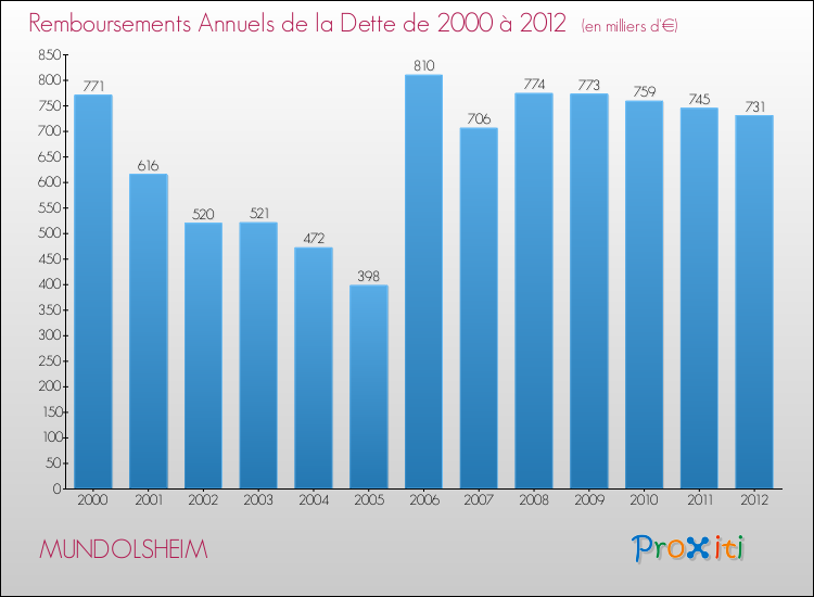 Evolution de l'annuité de la dette pour la commune de MUNDOLSHEIM de 2000 à 2012 Annuités de la dette pour MUNDOLSHEIM de 2000 à 2012