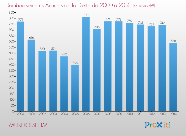 Evolution de l'annuité de la dette pour la commune de MUNDOLSHEIM de 2000 à 2014 Annuités de la dette pour MUNDOLSHEIM de 2000 à 2014