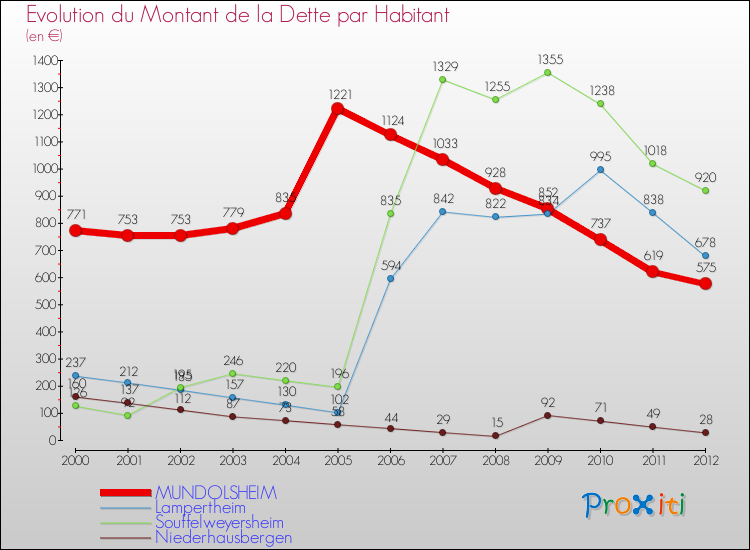 Evolution de la dette par habitant pour la commune de MUNDOLSHEIM et les communes proches de 2000 à 2012 Comparaison de la dette par habitant pour MUNDOLSHEIM et les communes voisines de 2000 à 2012