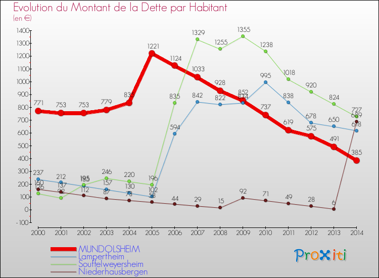 Evolution de la dette par habitant pour la commune de MUNDOLSHEIM et les communes proches de 2000 à 2014 Comparaison de la dette par habitant pour MUNDOLSHEIM et les communes voisines de 2000 à 2014