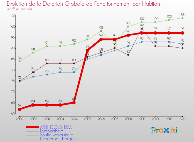 Evolution et montant de la dotation globale de fonctionnement par Habitant pour MUNDOLSHEIM et les communes proches Comparaison des dotations globales de fonctionnement par habitant pour MUNDOLSHEIM et les communes voisines