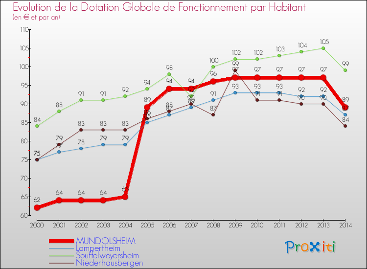 Evolution et montant de la dotation globale de fonctionnement par Habitant pour MUNDOLSHEIM et les communes proches de 2000 à 2014. Comparaison des dotations globales de fonctionnement par habitant pour MUNDOLSHEIM et les communes voisines de 2000 à 2014.