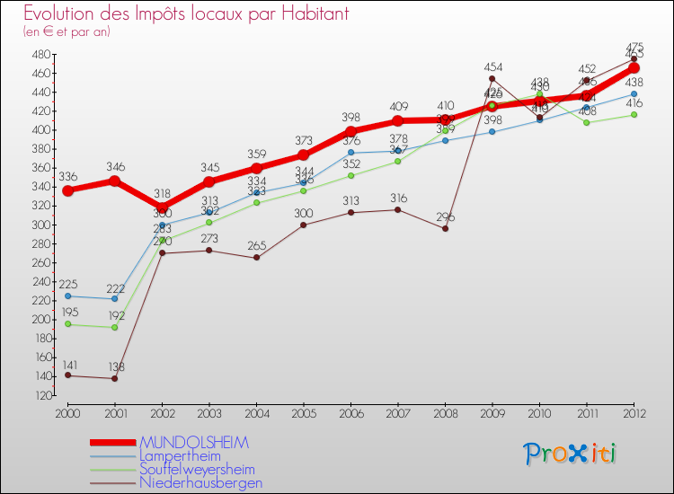 Evolution et montant des impôts locaux par Habitant pour MUNDOLSHEIM et les communes proches Comparaison des impôts locaux par habitant pour MUNDOLSHEIM et les communes voisines
