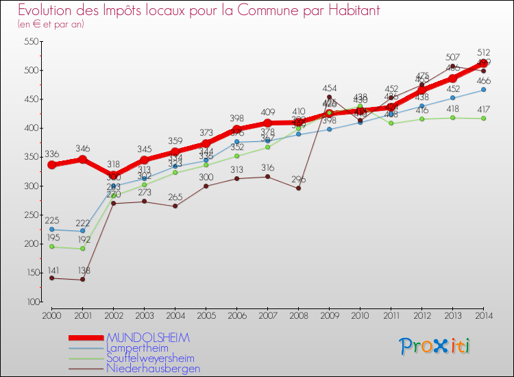 Evolution et montant des impôts locaux par Habitant pour MUNDOLSHEIM et les communes proches de 2000 à 2014 Comparaison des impôts locaux par habitant pour MUNDOLSHEIM et les communes voisines de 2000 à 2014