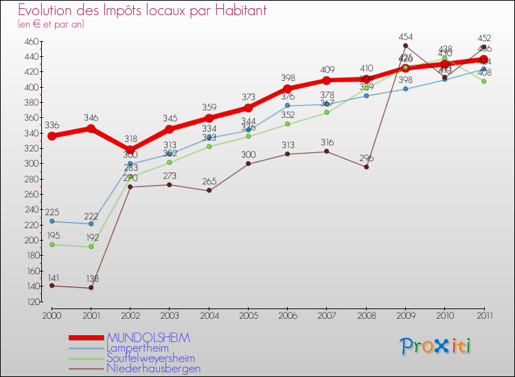 Evolution et montant des impôts locaux par Habitant pour MUNDOLSHEIM et les communes proches Comparaison des impôts locaux par habitant pour MUNDOLSHEIM et les communes voisines