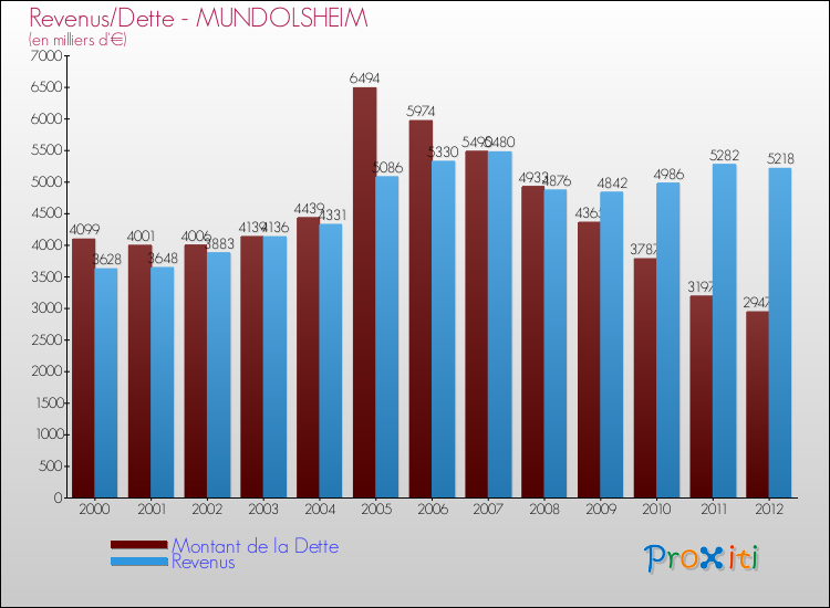 Evolution comparée de la dette et des revenus pour la commune de MUNDOLSHEIM de 2000 à 2012 Comparaison de la dette et des revenus pour MUNDOLSHEIM de 2000 à 2012
