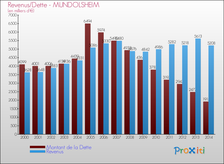 Evolution comparée de la dette et des revenus pour la commune de MUNDOLSHEIM de 2000 à 2014 Comparaison de la dette et des revenus pour MUNDOLSHEIM de 2000 à 2014