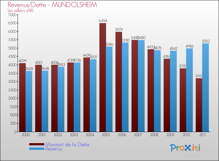 Evolution comparée de la dette et des revenus pour la commune de MUNDOLSHEIM de 2000 à 2011 Comparaison de la dette et des revenus pour MUNDOLSHEIM de 2000 à 2011