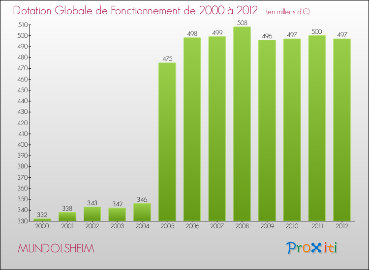 Evolution du montant de la Dotation Globale de Fonctionnement pour la commune de MUNDOLSHEIM de 2000 à 2012 Evolution du montant de la Dotation Globale de Fonctionnement pour MUNDOLSHEIM de 2000 à 2012