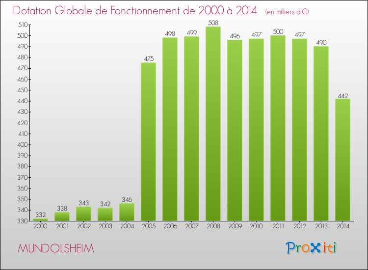Evolution du montant de la Dotation Globale de Fonctionnement pour la commune de MUNDOLSHEIM de 2000 à 2014 Evolution du montant de la Dotation Globale de Fonctionnement pour MUNDOLSHEIM de 2000 à 2014