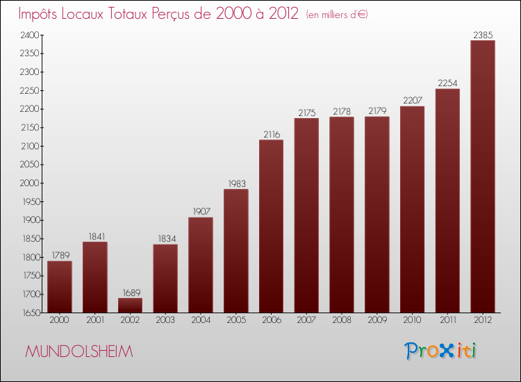 Evolution des Impôts Locaux pour la commune de MUNDOLSHEIM de 2000 à 2012 Evolution des Impôts Locaux pour MUNDOLSHEIM de 2000 à 2012
