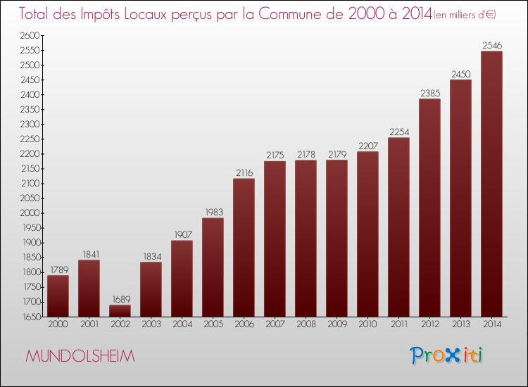 Evolution des Impôts Locaux pour la commune de MUNDOLSHEIM de 2000 à 2014 Evolution des Impôts Locaux pour MUNDOLSHEIM de 2000 à 2014