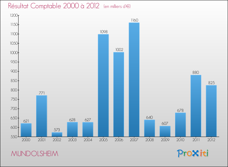 Evolution du résultat comptable pour la commune de MUNDOLSHEIM de 2000 à 2012 Evolution du résultat comptable pour MUNDOLSHEIM de 2000 à 2012