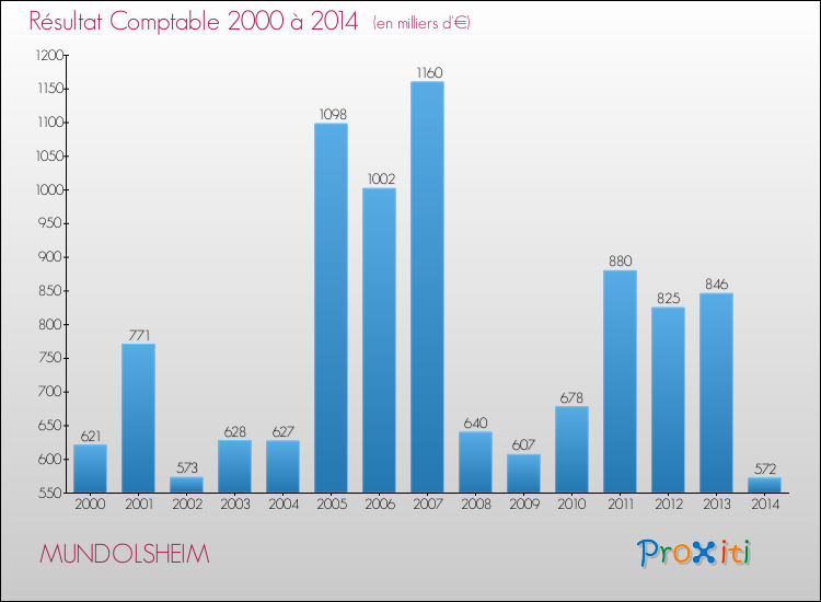 Evolution du résultat comptable pour la commune de MUNDOLSHEIM de 2000 à 2014 Evolution du résultat comptable pour MUNDOLSHEIM de 2000 à 2014