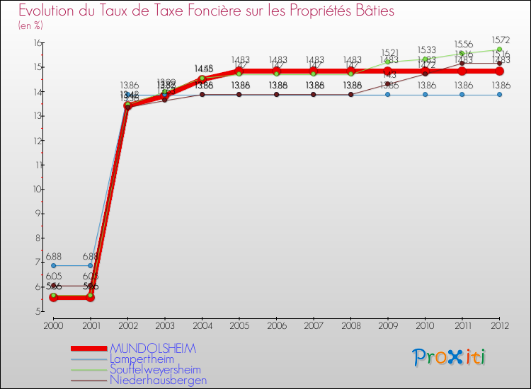 Evolution du taux de la taxe foncière sur le bati pour MUNDOLSHEIM et les communes proches de 2000 à 2012 Comparaison des taux de taxe foncière sur le bati pour MUNDOLSHEIM et les communes voisines de 2000 à 2012