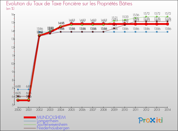 Evolution du taux de la taxe foncière sur le bati pour MUNDOLSHEIM et les communes proches de 2000 à 2014 Comparaison des taux de taxe foncière sur le bati pour MUNDOLSHEIM et les communes voisines de 2000 à 2014